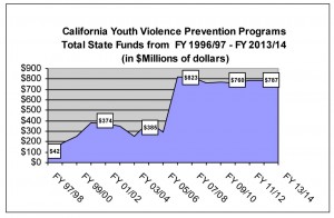 Youth Prevention Chart