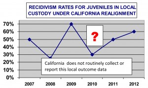 Chart: Recidivism rates for juveniles in local custody under California Realignment